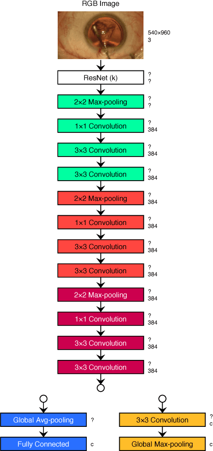 Figure 2 for Multi-label Classification of Surgical Tools with Convolutional Neural Networks
