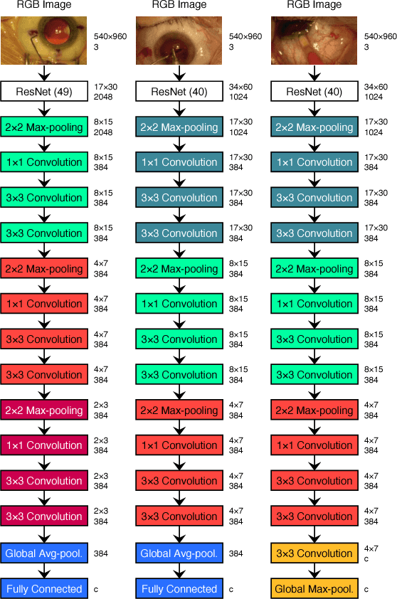 Figure 3 for Multi-label Classification of Surgical Tools with Convolutional Neural Networks