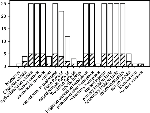 Figure 4 for Multi-label Classification of Surgical Tools with Convolutional Neural Networks