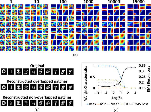 Figure 3 for Representation Learning using Event-based STDP