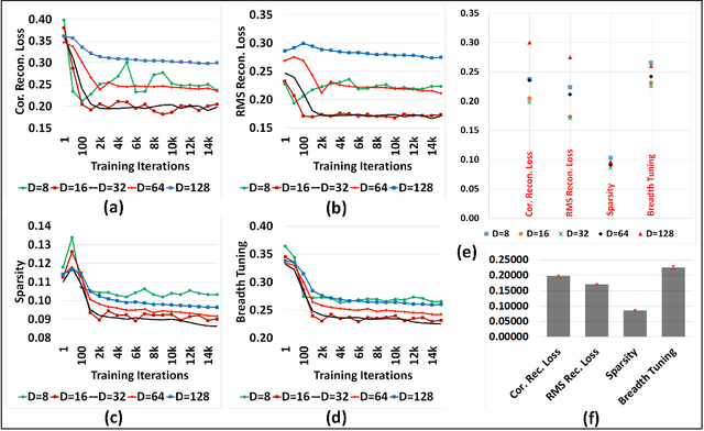 Figure 4 for Representation Learning using Event-based STDP