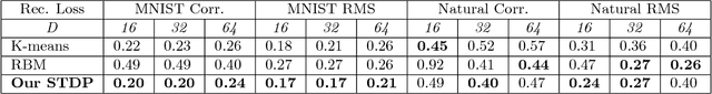 Figure 2 for Representation Learning using Event-based STDP