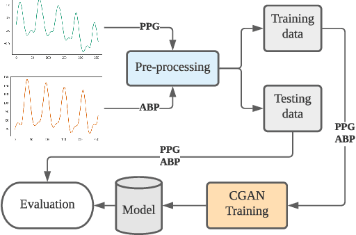 Figure 2 for Novel Blood Pressure Waveform Reconstruction from Photoplethysmography using Cycle Generative Adversarial Networks