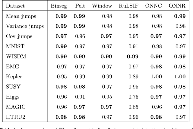 Figure 2 for Online Neural Networks for Change-Point Detection