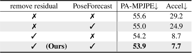 Figure 1 for Beyond Static Features for Temporally Consistent 3D Human Pose and Shape from a Video