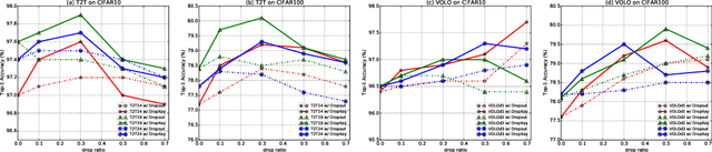 Figure 4 for DropKey