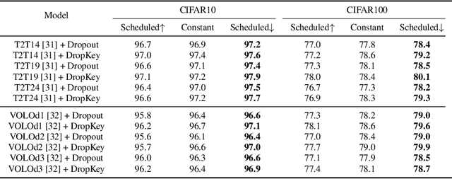 Figure 3 for DropKey
