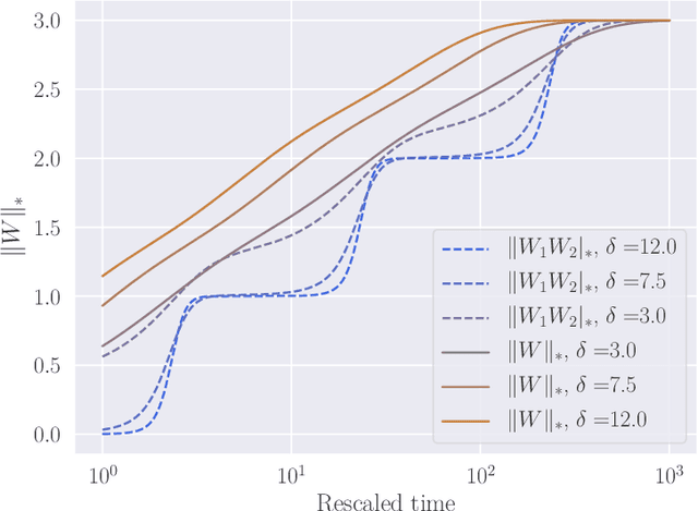 Figure 1 for Implicit Regularization of Discrete Gradient Dynamics in Deep Linear Neural Networks