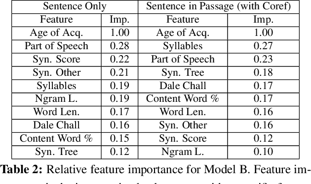 Figure 2 for Predicting the Relative Difficulty of Single Sentences With and Without Surrounding Context