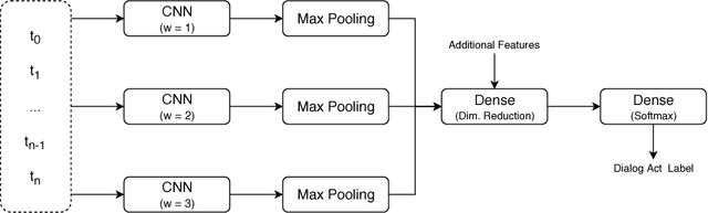 Figure 1 for A Study on Dialog Act Recognition using Character-Level Tokenization