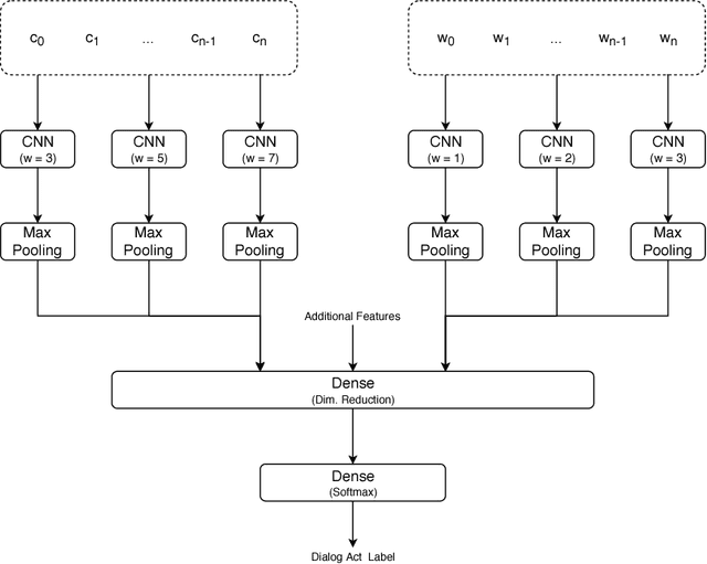 Figure 3 for A Study on Dialog Act Recognition using Character-Level Tokenization