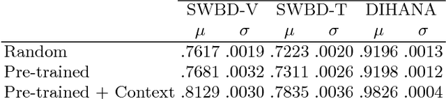 Figure 2 for A Study on Dialog Act Recognition using Character-Level Tokenization