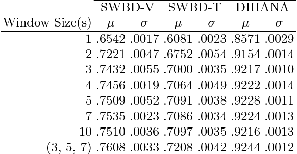 Figure 4 for A Study on Dialog Act Recognition using Character-Level Tokenization