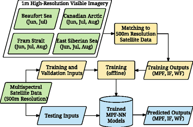 Figure 1 for Applying High-Resolution Visible Imagery to Satellite Melt Pond Fraction Retrieval: A Neural Network Approach