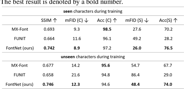 Figure 3 for FontNet: Closing the gap to font designer performance in font synthesis