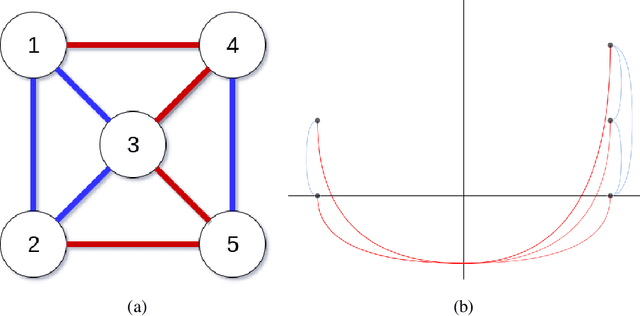 Figure 1 for Analyzing and Visualizing American Congress Polarization and Balance with Signed Networks