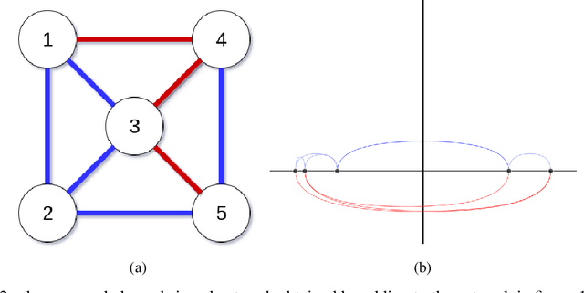 Figure 2 for Analyzing and Visualizing American Congress Polarization and Balance with Signed Networks