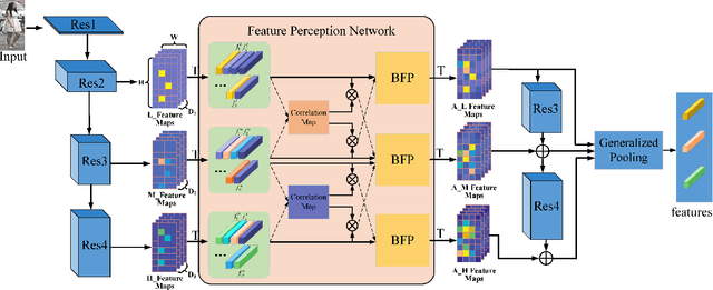 Figure 3 for Hierarchical Bi-Directional Feature Perception Network for Person Re-Identification