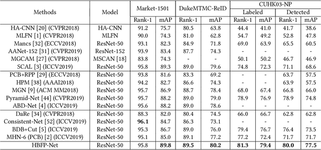 Figure 2 for Hierarchical Bi-Directional Feature Perception Network for Person Re-Identification