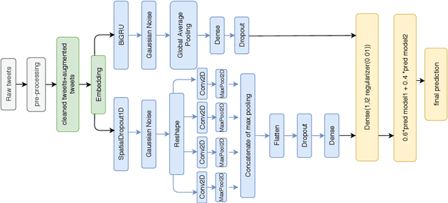 Figure 2 for KEIS@JUST at SemEval-2020 Task 12: Identifying Multilingual Offensive Tweets Using Weighted Ensemble and Fine-Tuned BERT