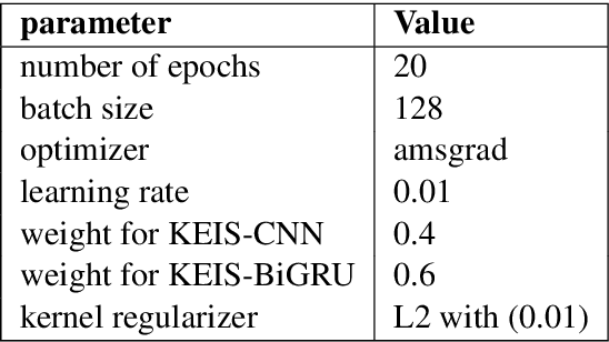 Figure 1 for KEIS@JUST at SemEval-2020 Task 12: Identifying Multilingual Offensive Tweets Using Weighted Ensemble and Fine-Tuned BERT