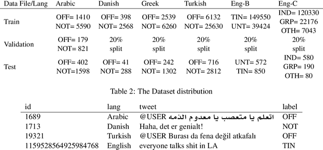 Figure 4 for KEIS@JUST at SemEval-2020 Task 12: Identifying Multilingual Offensive Tweets Using Weighted Ensemble and Fine-Tuned BERT