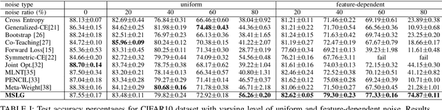 Figure 3 for Meta Soft Label Generation for Noisy Labels