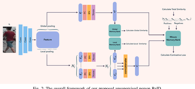 Figure 2 for Unsupervised Constrative Person Re-identification