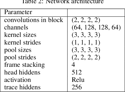 Figure 4 for Learning Expected Emphatic Traces for Deep RL