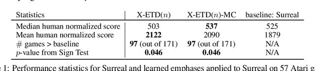 Figure 2 for Learning Expected Emphatic Traces for Deep RL