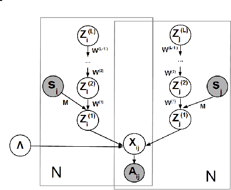 Figure 1 for Deep Generative Models for Relational Data with Side Information