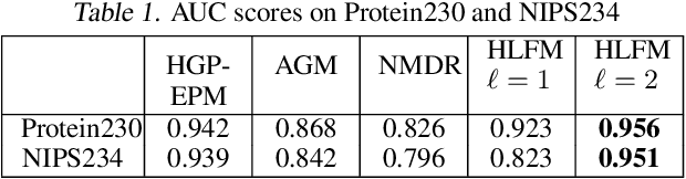 Figure 2 for Deep Generative Models for Relational Data with Side Information