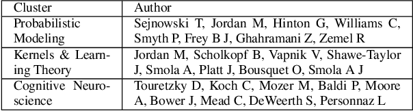 Figure 4 for Deep Generative Models for Relational Data with Side Information