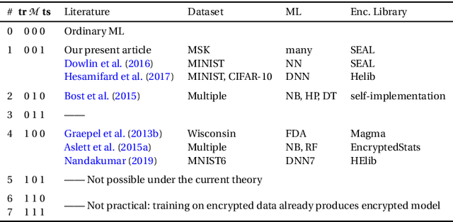 Figure 1 for Machine Learning in Precision Medicine to Preserve Privacy via Encryption