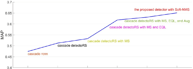 Figure 3 for An Effective and Robust Detector for Logo Detection