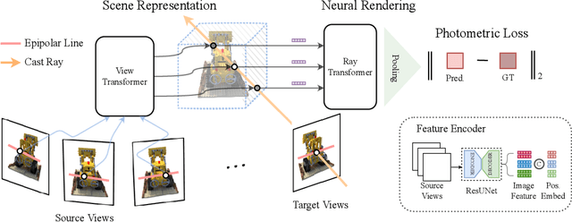 Figure 1 for Is Attention All NeRF Needs?