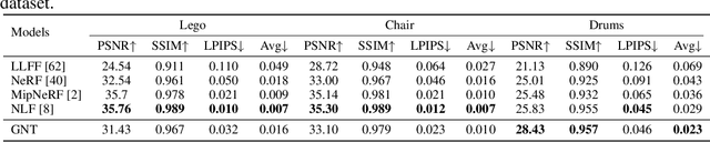 Figure 4 for Is Attention All NeRF Needs?