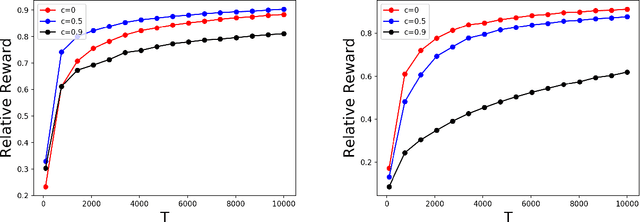 Figure 2 for The Best of Many Worlds: Dual Mirror Descent for Online Allocation Problems