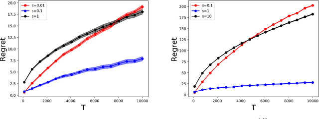 Figure 3 for The Best of Many Worlds: Dual Mirror Descent for Online Allocation Problems