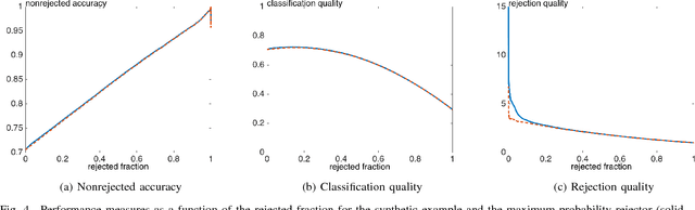Figure 4 for Performance measures for classification systems with rejection