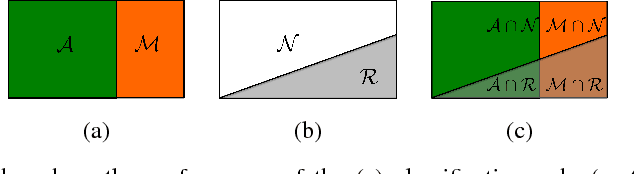 Figure 1 for Performance measures for classification systems with rejection