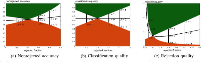 Figure 2 for Performance measures for classification systems with rejection