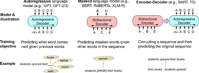 Figure 1 for Recent Advances in Natural Language Processing via Large Pre-Trained Language Models: A Survey