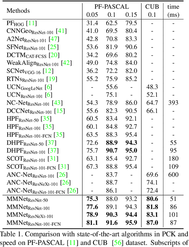 Figure 1 for Multi-scale Matching Networks for Semantic Correspondence