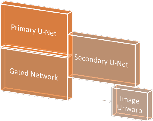 Figure 2 for A Gated and Bifurcated Stacked U-Net Module for Document Image Dewarping