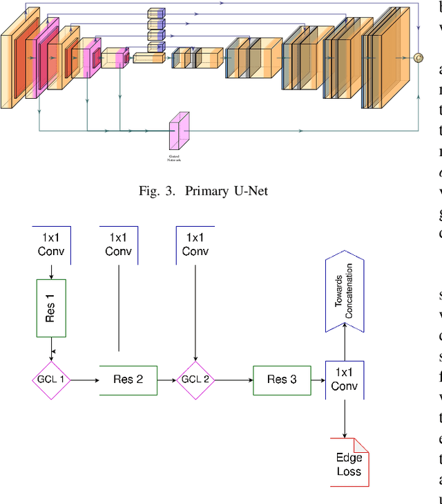 Figure 3 for A Gated and Bifurcated Stacked U-Net Module for Document Image Dewarping