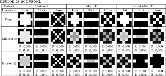 Figure 4 for Binary Multi Channel Morphological Neural Network