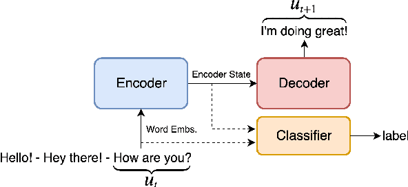 Figure 2 for Probing Neural Dialog Models for Conversational Understanding