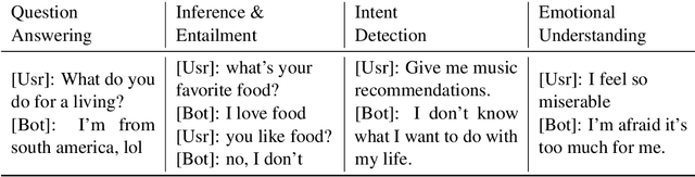 Figure 1 for Probing Neural Dialog Models for Conversational Understanding