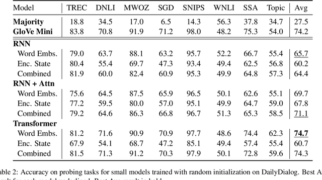 Figure 4 for Probing Neural Dialog Models for Conversational Understanding